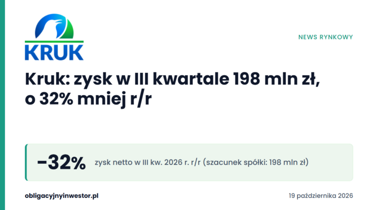 KRUK: −32%, zysk netto w III kw. 2026 r. r/r (szacunek spółki: 198 mln zł)